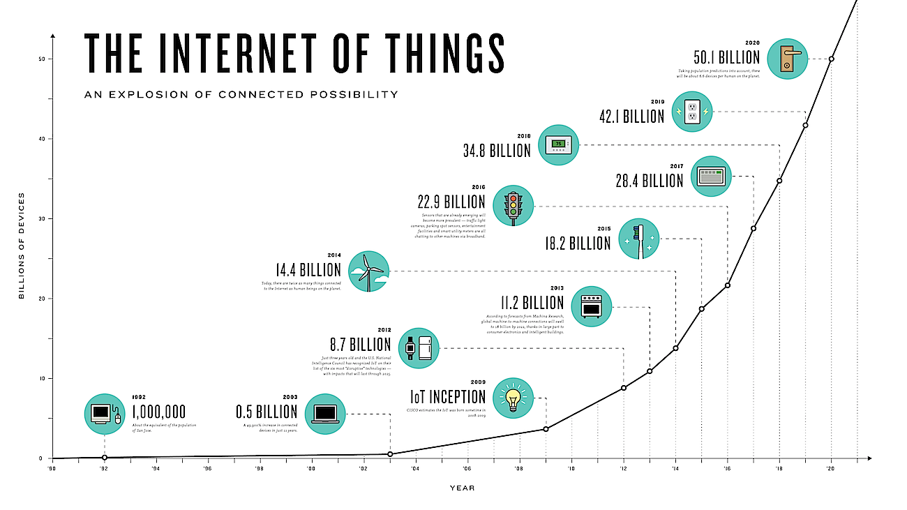 The Internet of Things: An Explosion of Connected Possibility