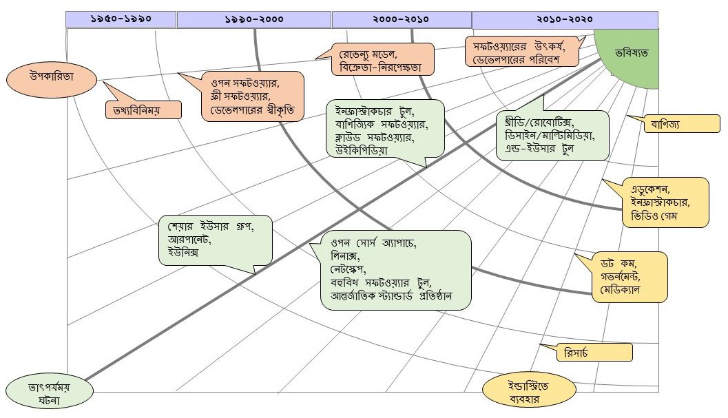 Milestones of the Open Source Movement